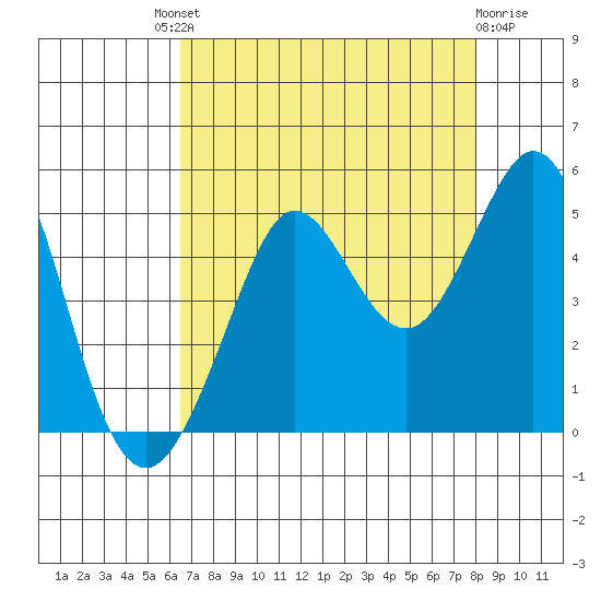 Fort Ross tide chart for Saturday, August 21, 2021
