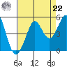Fort Ross tide chart for Sunday, August 22, 2021
