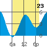 Fort Ross tide chart for Monday, August 23, 2021