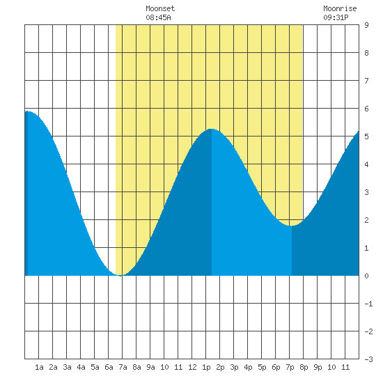 Fort Ross tide chart for Tuesday, August 24, 2021