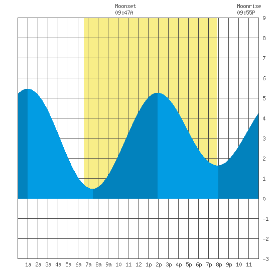 Fort Ross tide chart for Wednesday, August 25, 2021