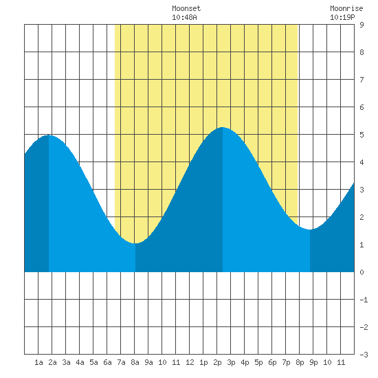 Fort Ross tide chart for Thursday, August 26, 2021