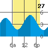 Fort Ross tide chart for Friday, August 27, 2021