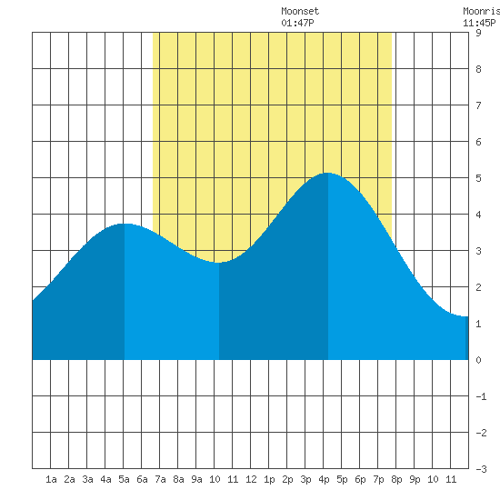 Fort Ross tide chart for Sunday, August 29, 2021