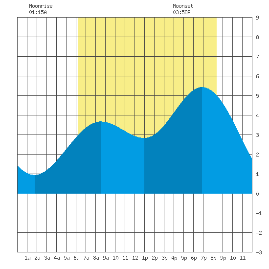 Fort Ross tide chart for Monday, August 2, 2021