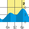 Fort Ross tide chart for Monday, August 2, 2021