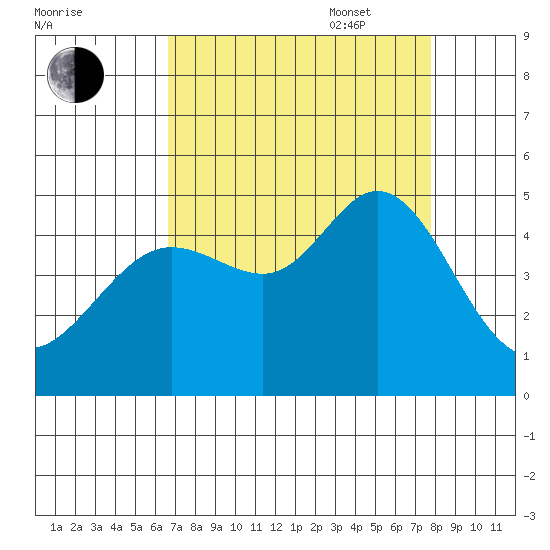 Fort Ross tide chart for Monday, August 30, 2021