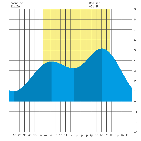 Fort Ross tide chart for Tuesday, August 31, 2021
