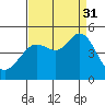 Fort Ross tide chart for Tuesday, August 31, 2021