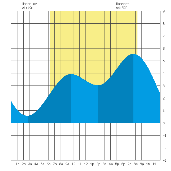 Fort Ross tide chart for Tuesday, August 3, 2021