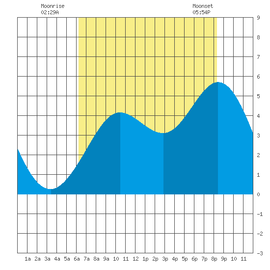Fort Ross tide chart for Wednesday, August 4, 2021