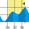 Fort Ross tide chart for Wednesday, August 4, 2021