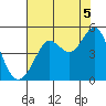 Fort Ross tide chart for Thursday, August 5, 2021