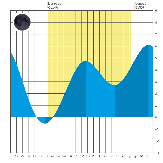 Fort Ross tide chart for Sunday, August 8, 2021