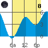 Fort Ross tide chart for Sunday, August 8, 2021