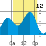 Fort Ross tide chart for Sunday, September 12, 2021