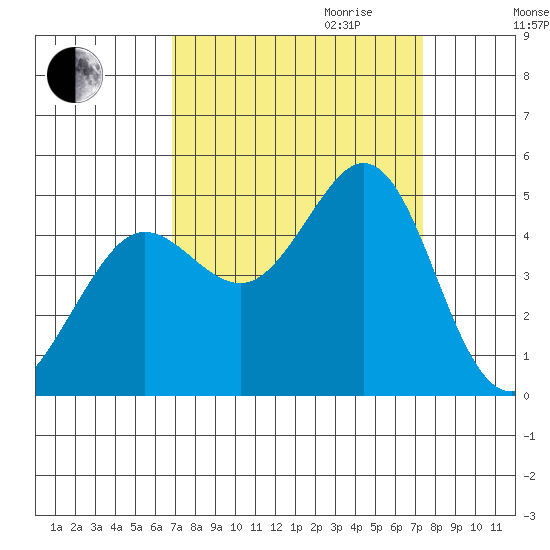 Fort Ross tide chart for Monday, September 13, 2021