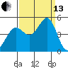 Fort Ross tide chart for Monday, September 13, 2021