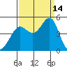 Fort Ross tide chart for Tuesday, September 14, 2021