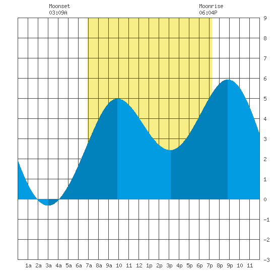 Fort Ross tide chart for Friday, September 17, 2021