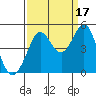 Fort Ross tide chart for Friday, September 17, 2021