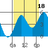 Fort Ross tide chart for Saturday, September 18, 2021