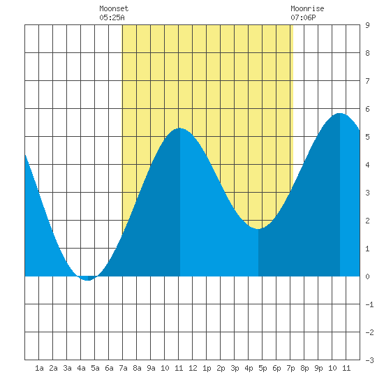 Fort Ross tide chart for Sunday, September 19, 2021