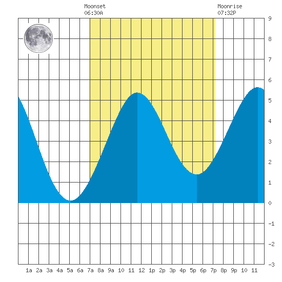 Fort Ross tide chart for Monday, September 20, 2021