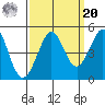 Fort Ross tide chart for Monday, September 20, 2021