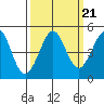 Fort Ross tide chart for Tuesday, September 21, 2021