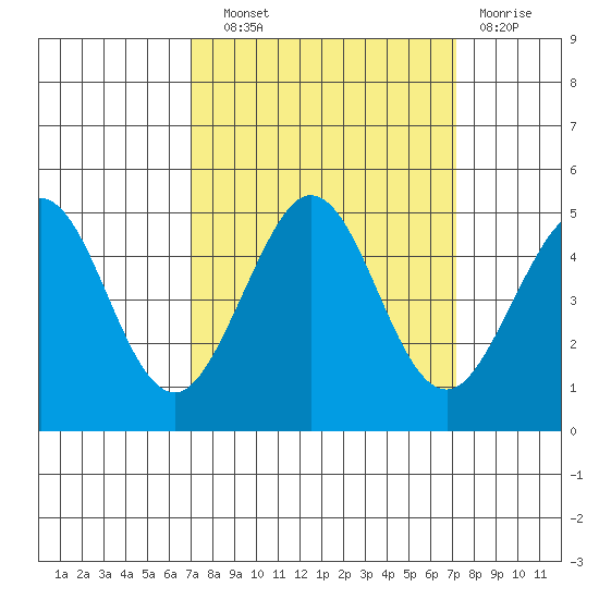 Fort Ross tide chart for Wednesday, September 22, 2021