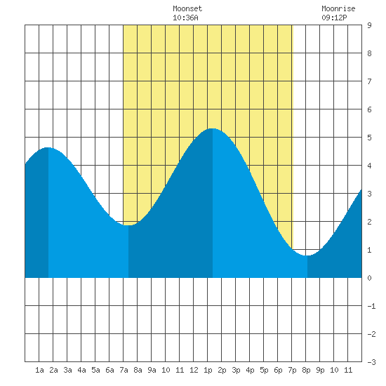 Fort Ross tide chart for Friday, September 24, 2021