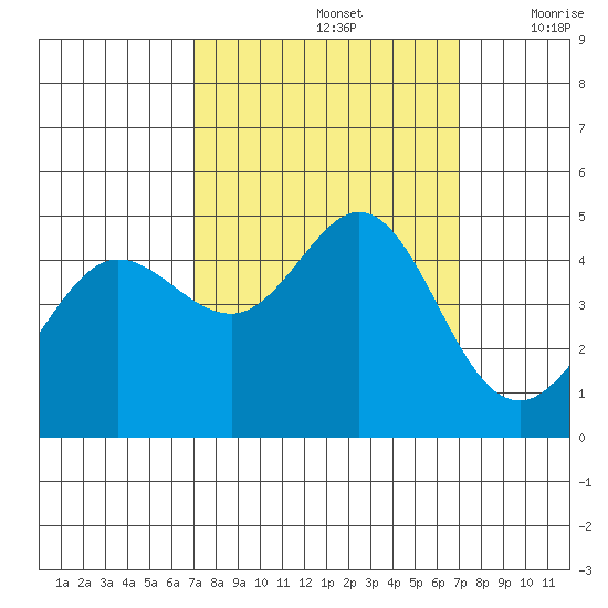 Fort Ross tide chart for Sunday, September 26, 2021