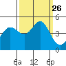 Fort Ross tide chart for Sunday, September 26, 2021