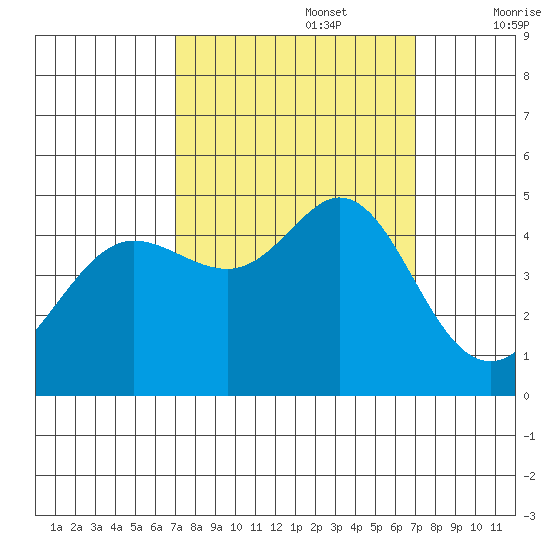 Fort Ross tide chart for Monday, September 27, 2021
