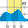 Fort Ross tide chart for Monday, September 27, 2021