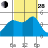 Fort Ross tide chart for Tuesday, September 28, 2021