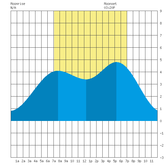 Fort Ross tide chart for Wednesday, September 29, 2021