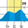 Fort Ross tide chart for Wednesday, September 29, 2021