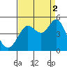 Fort Ross tide chart for Thursday, September 2, 2021