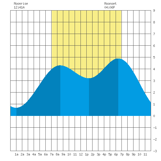 Fort Ross tide chart for Thursday, September 30, 2021
