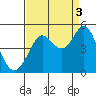 Fort Ross tide chart for Friday, September 3, 2021