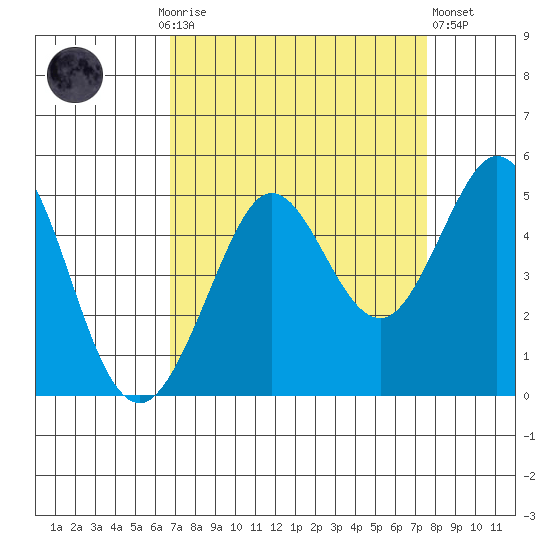 Fort Ross tide chart for Monday, September 6, 2021