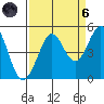 Fort Ross tide chart for Monday, September 6, 2021