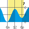 Fort Ross tide chart for Tuesday, September 7, 2021