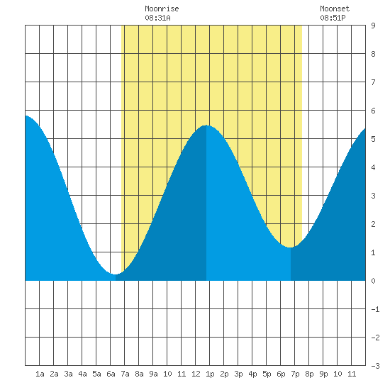 Fort Ross tide chart for Wednesday, September 8, 2021