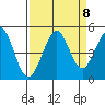 Fort Ross tide chart for Wednesday, September 8, 2021