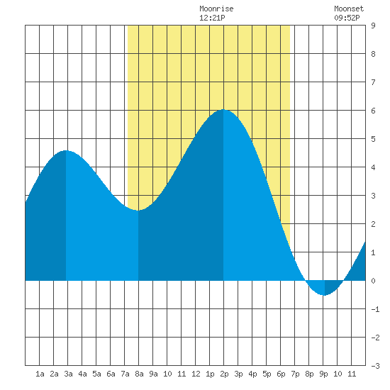 Fort Ross tide chart for Sunday, October 10, 2021