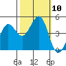 Fort Ross tide chart for Sunday, October 10, 2021