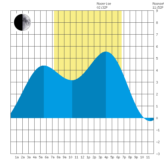 Fort Ross tide chart for Tuesday, October 12, 2021
